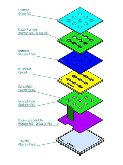 Exploded view of a membrane swtich